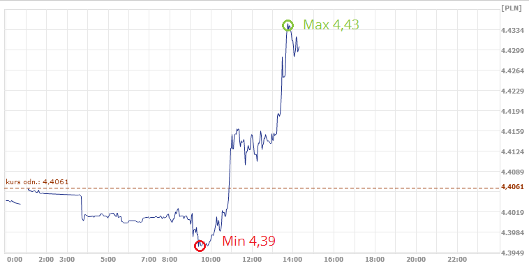 średni kurs euro w ekantor.pl