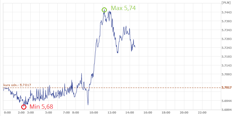 kurs funta, kurs GBP