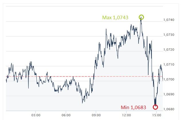 EUR, USD, euro , dolar