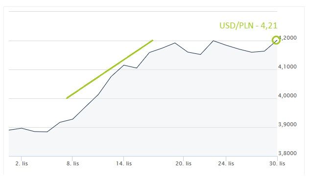 kurs USD/PLN