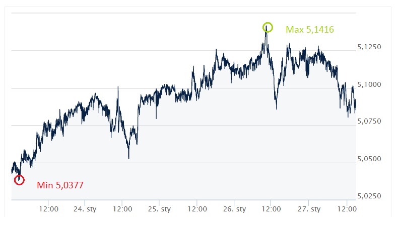 GBP, PLN, funt, złoty