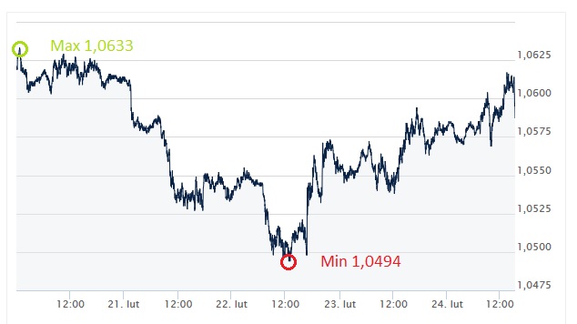 EUR, USD, euro, dolar