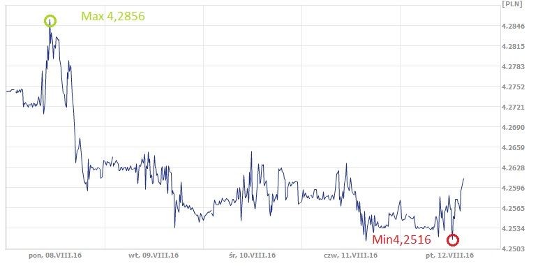 Eur Pln Euro Zloty Kurs Euro Ekantor Pl