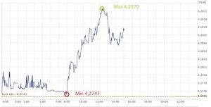 EUR, PLN, kurs euro, złoty, euro