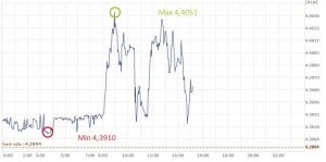 EUR, PLN, euro, złoty, kurs złotego, kurs euro