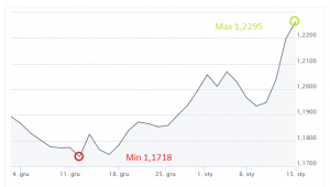 EUR, USD, euro, dolar, kurs euro, wykres euro