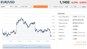 kurs-euro_EUR_USD_Notowania-kursów-walut-online-Forex-Bankier-pl_wymiana-walut_internetowy_kantor_Ekantor_pl
