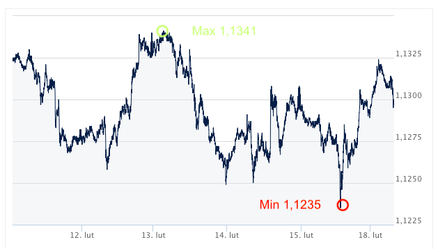 EUR-USD kursy walut intrnetowy kantor wymiana walut online