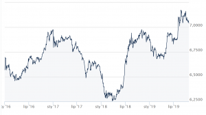 kurs walut juan chinski 2019