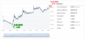 złotówka a frank szwajcarski-2008-2020-pln-chf-roznice