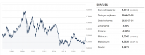 kurs eur-usd - euro dolar -2006-2020 - historyczny kurs-ekantor-pl