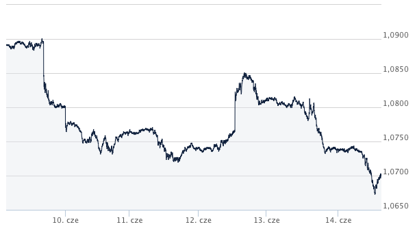 eur-usd_kursy walut forex_koemntarz walutowy Ekantor kantor internetowy