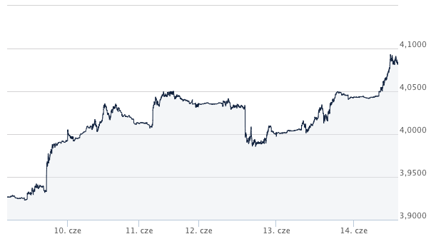 usd-pln_kursy walut forex_koemntarz walutowy Ekantor kantor internetowy