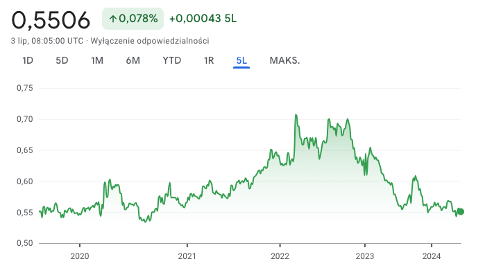 CNY / PLN w okresie 7.2019-7.2024