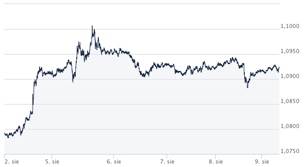 eur-usd